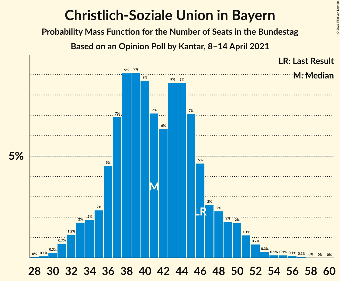 Graph with seats probability mass function not yet produced