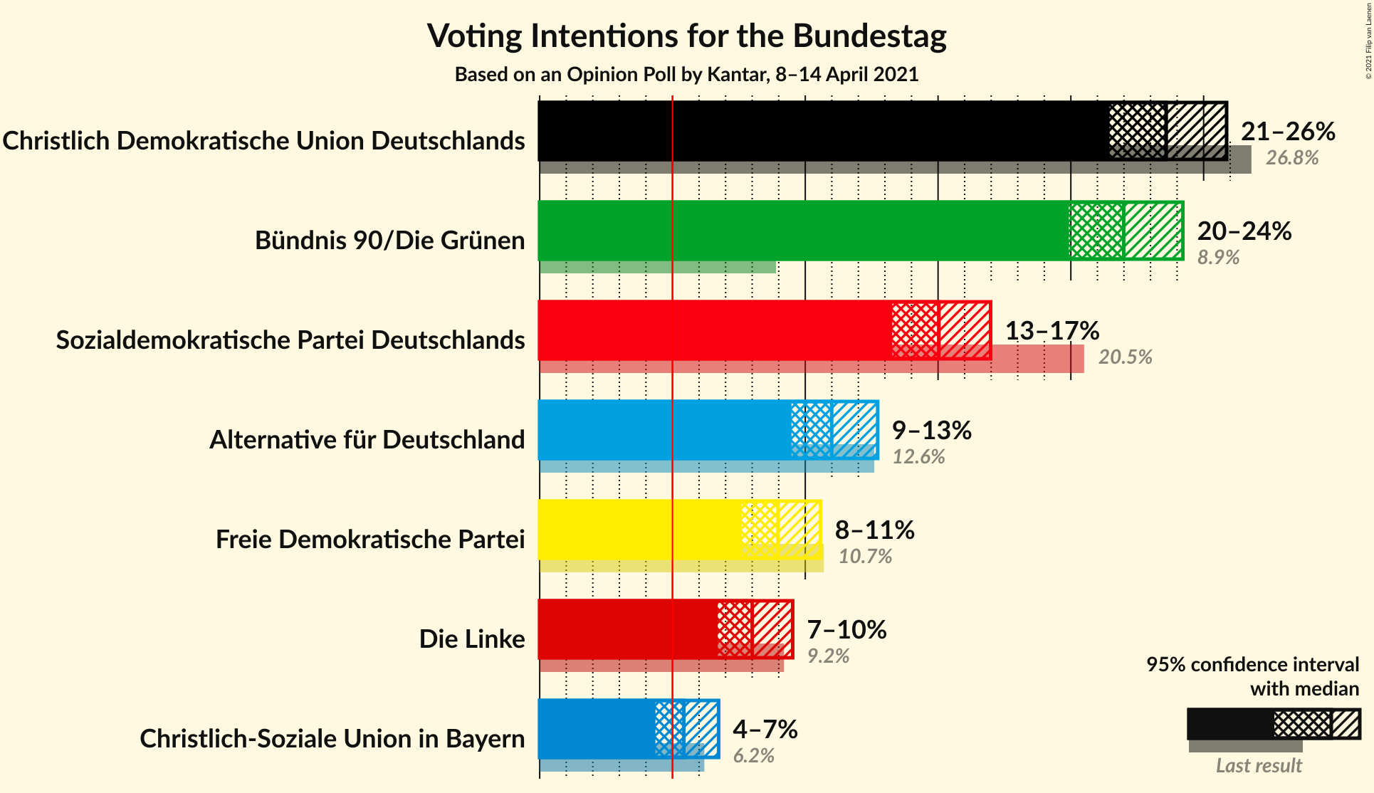 Graph with voting intentions not yet produced