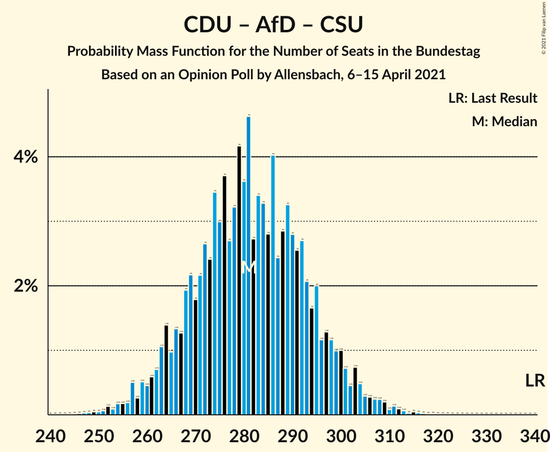 Graph with seats probability mass function not yet produced