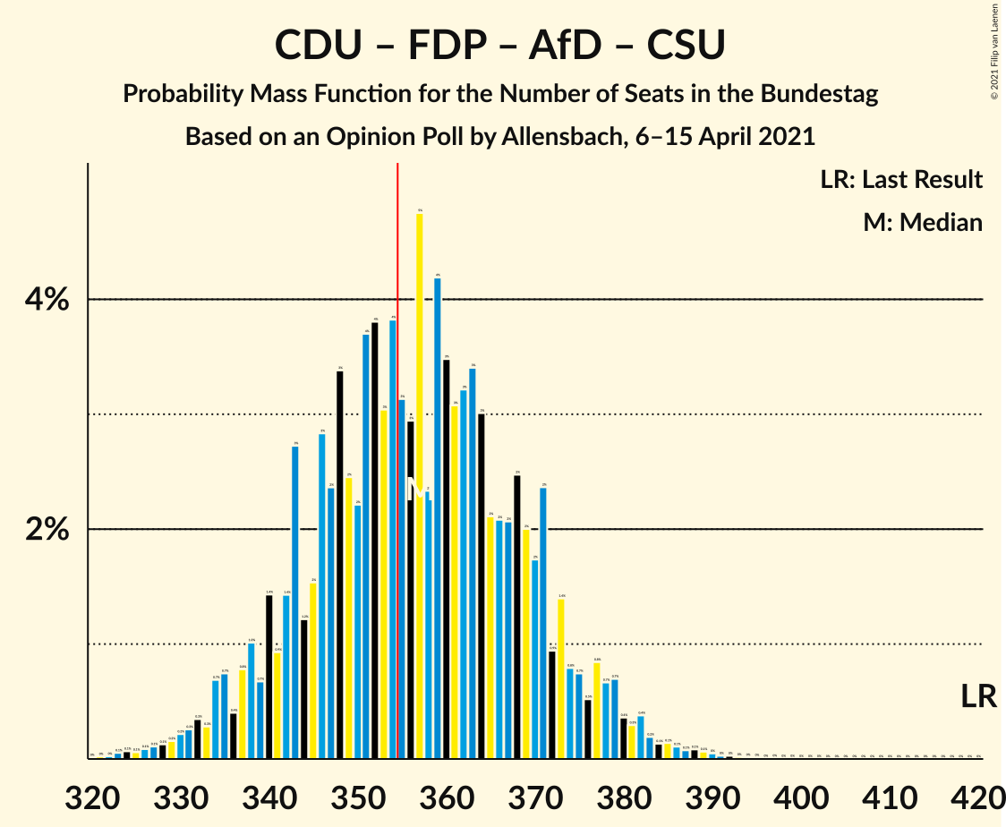 Graph with seats probability mass function not yet produced