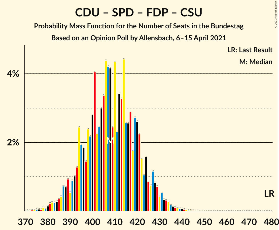 Graph with seats probability mass function not yet produced