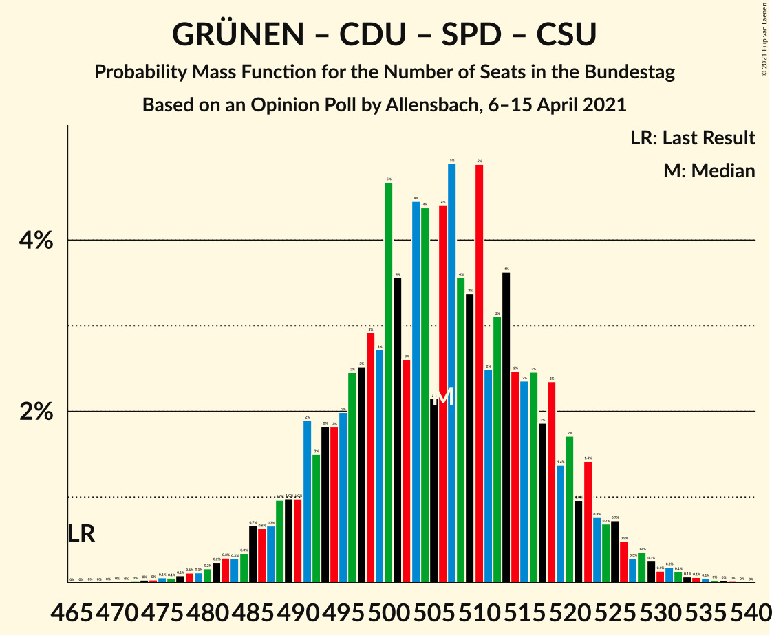 Graph with seats probability mass function not yet produced