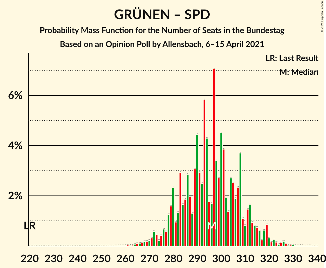 Graph with seats probability mass function not yet produced