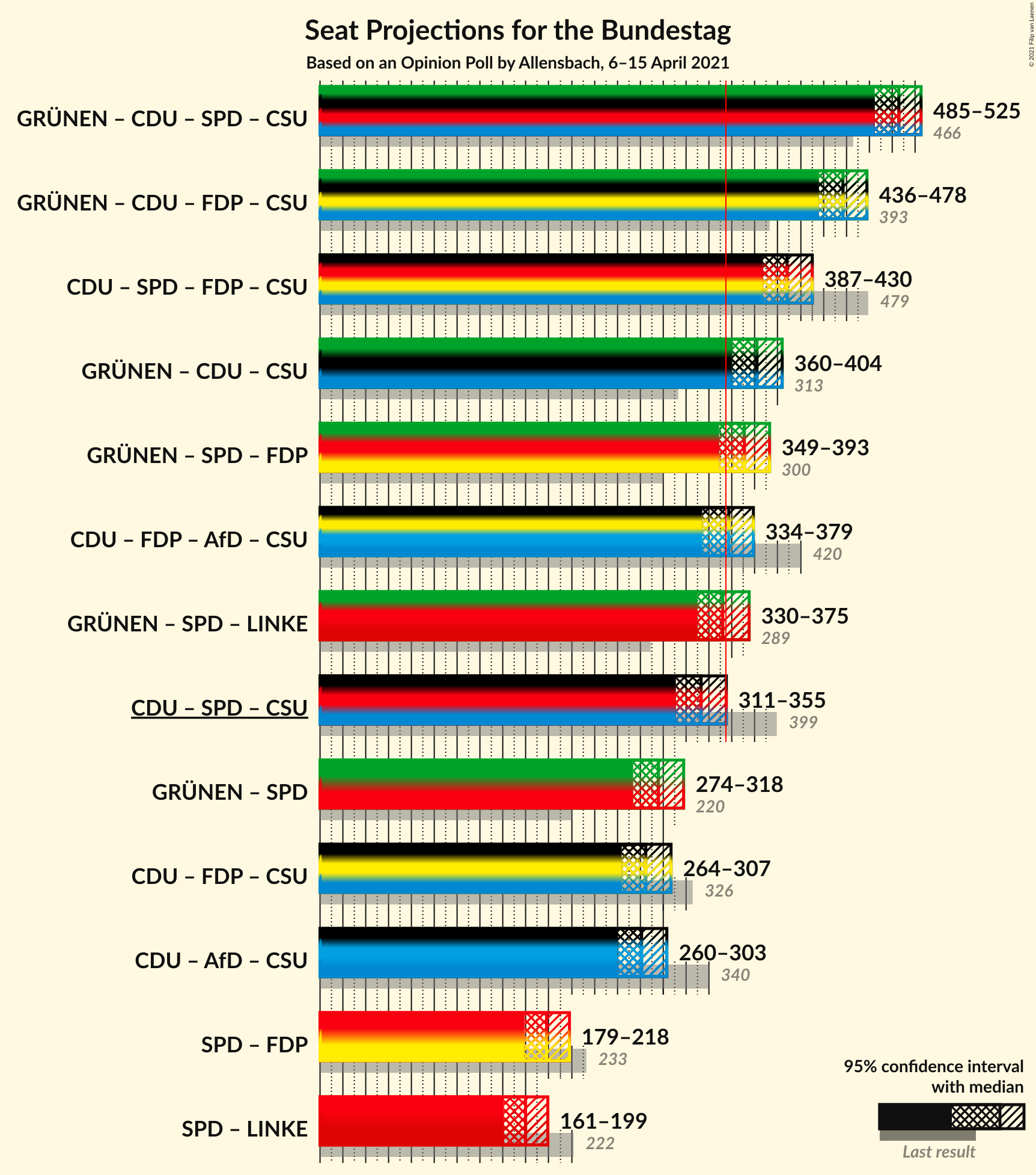 Graph with coalitions seats not yet produced