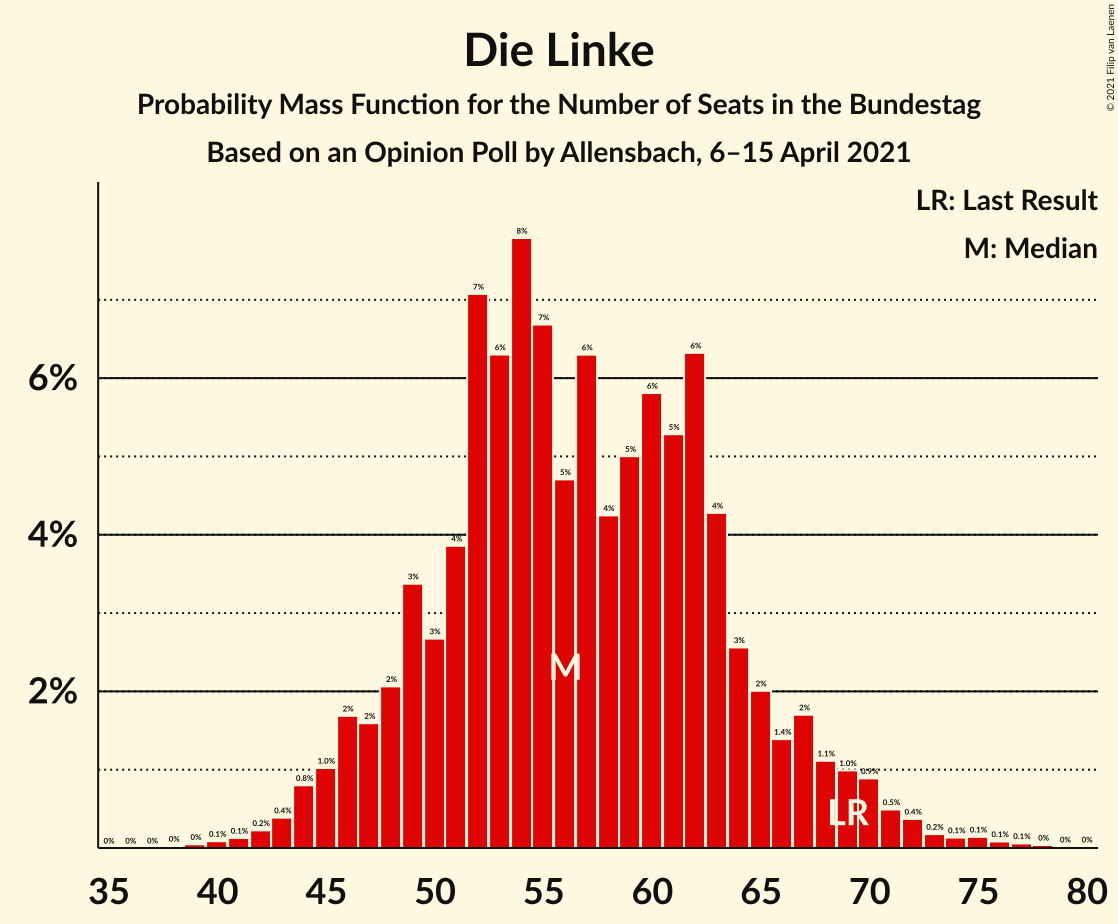 Graph with seats probability mass function not yet produced