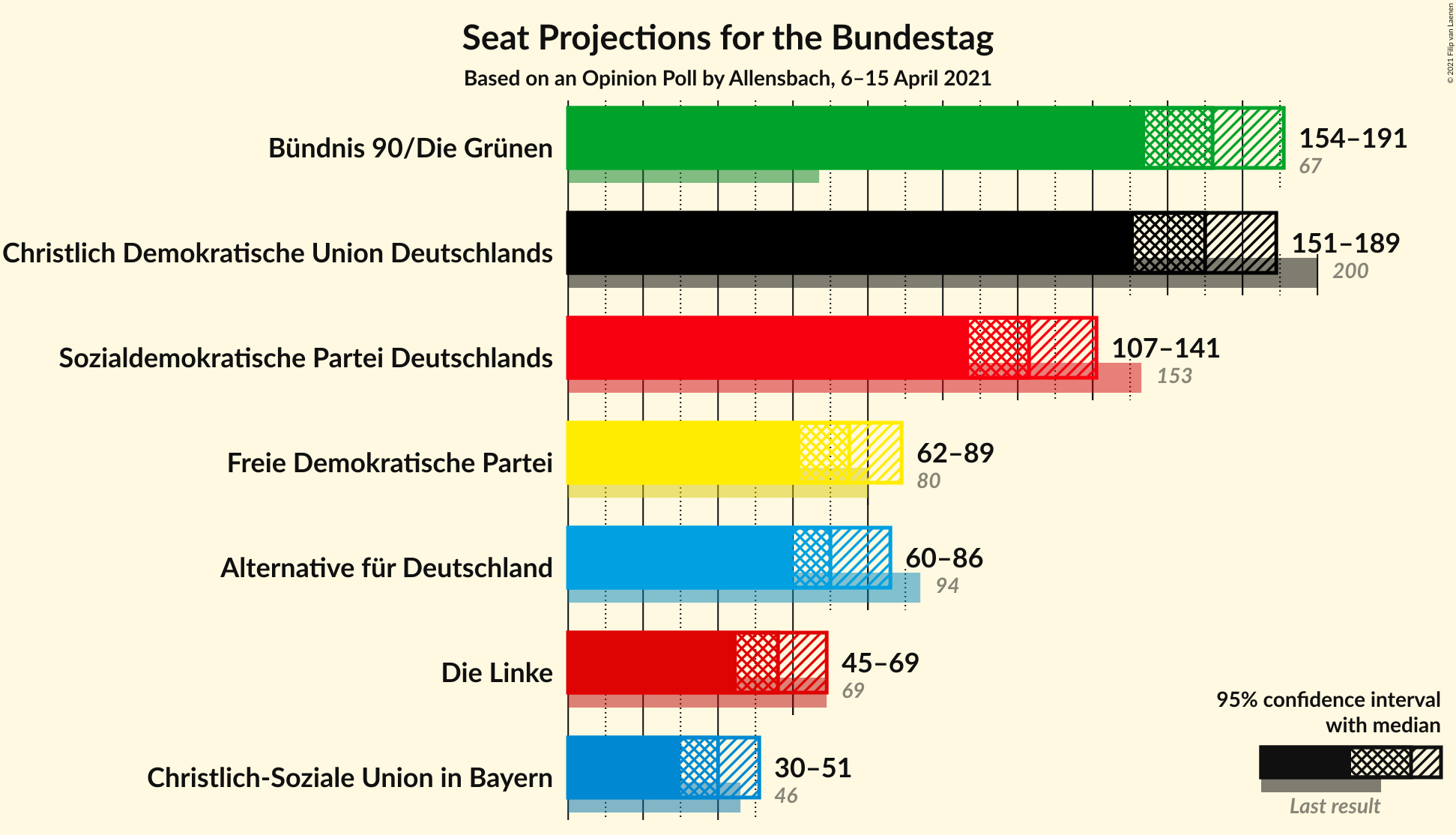 Graph with seats not yet produced