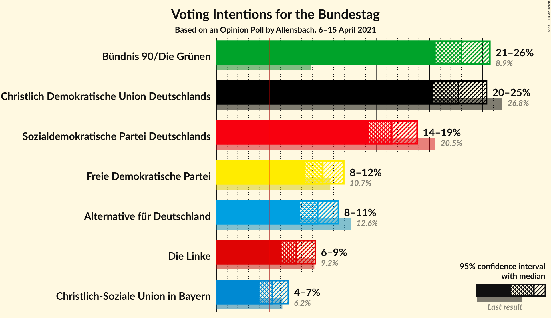 Graph with voting intentions not yet produced