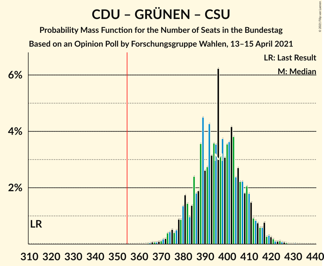 Graph with seats probability mass function not yet produced