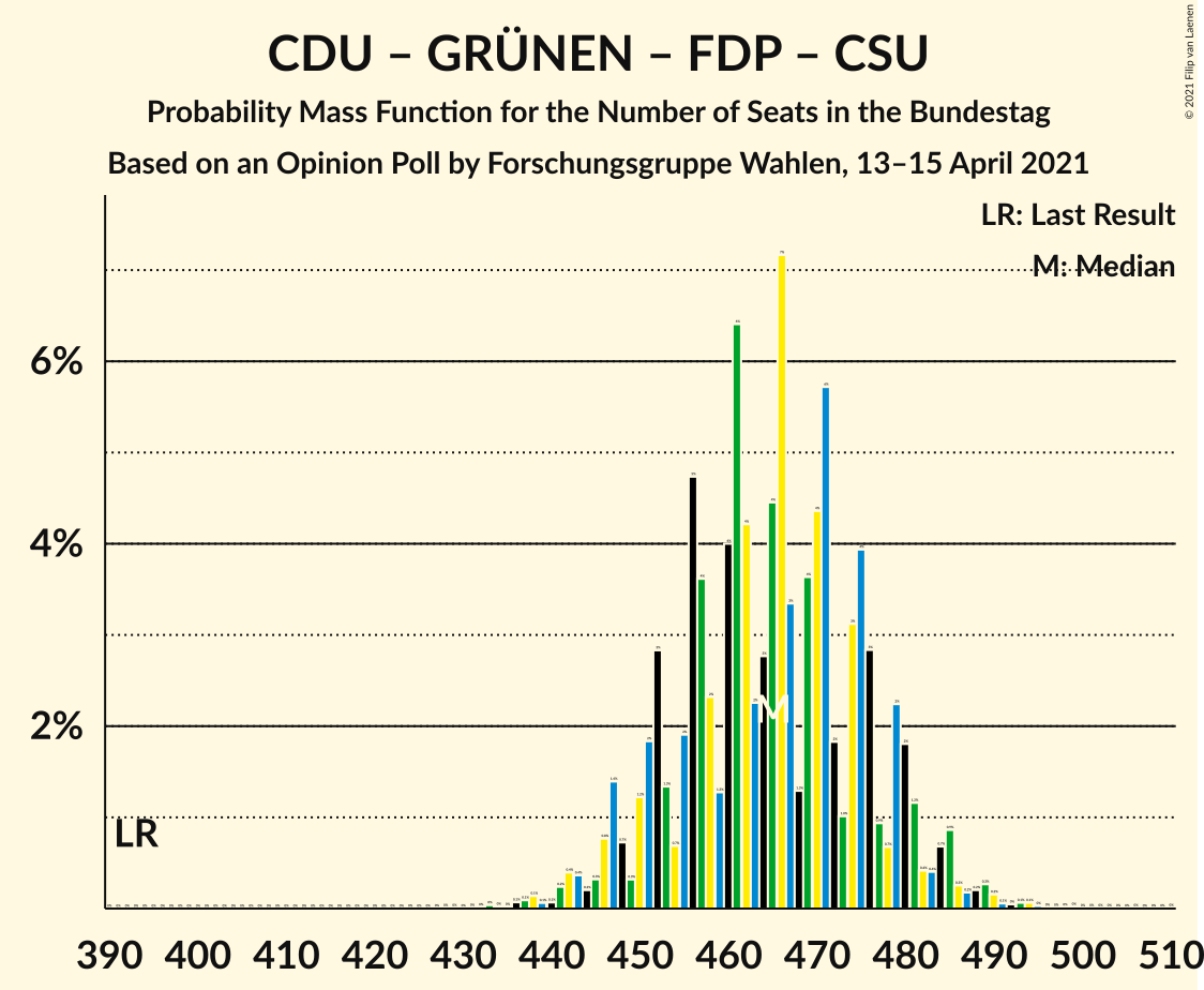 Graph with seats probability mass function not yet produced