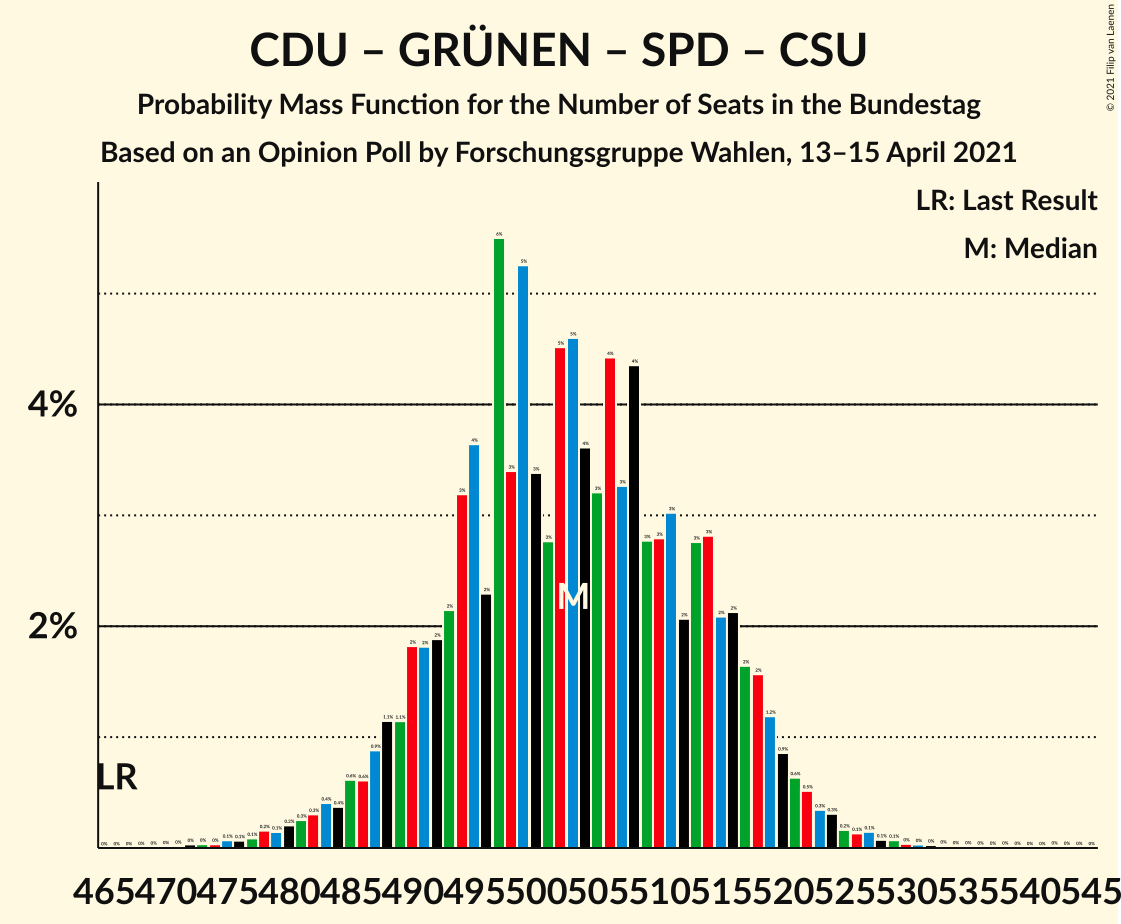 Graph with seats probability mass function not yet produced