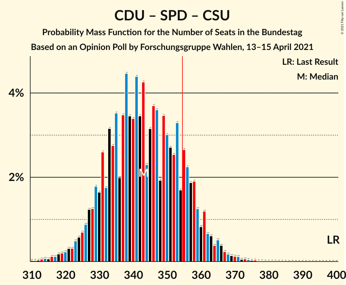 Graph with seats probability mass function not yet produced