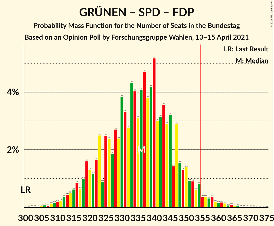 Graph with seats probability mass function not yet produced