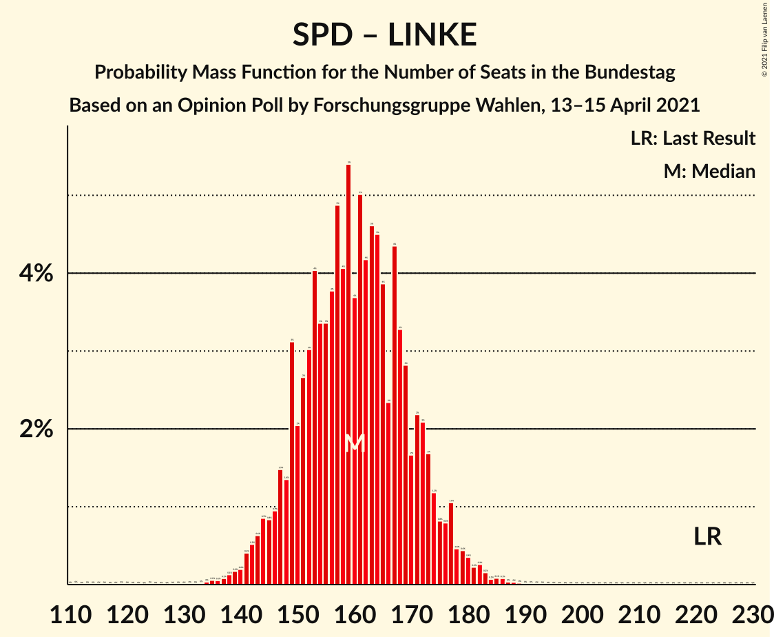 Graph with seats probability mass function not yet produced