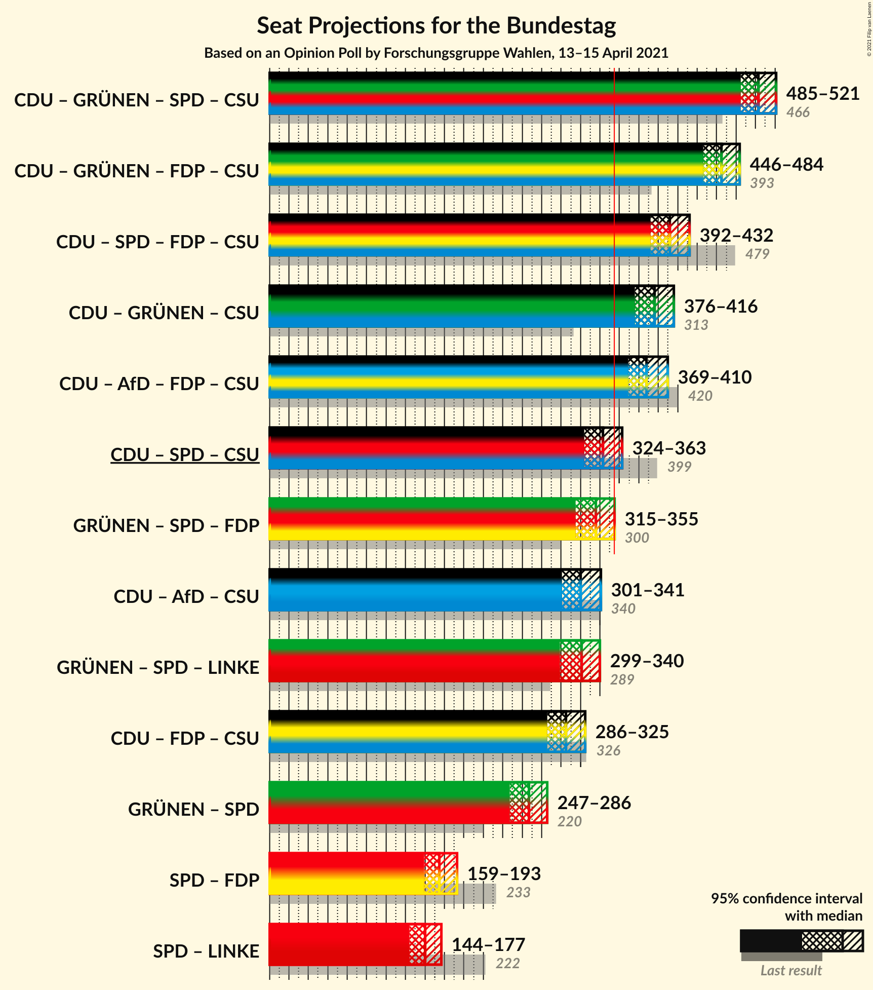 Graph with coalitions seats not yet produced