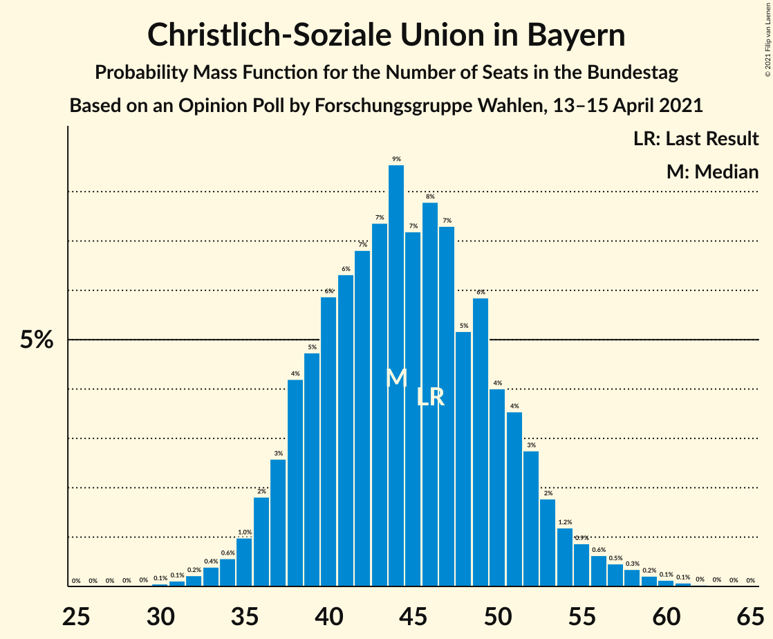 Graph with seats probability mass function not yet produced