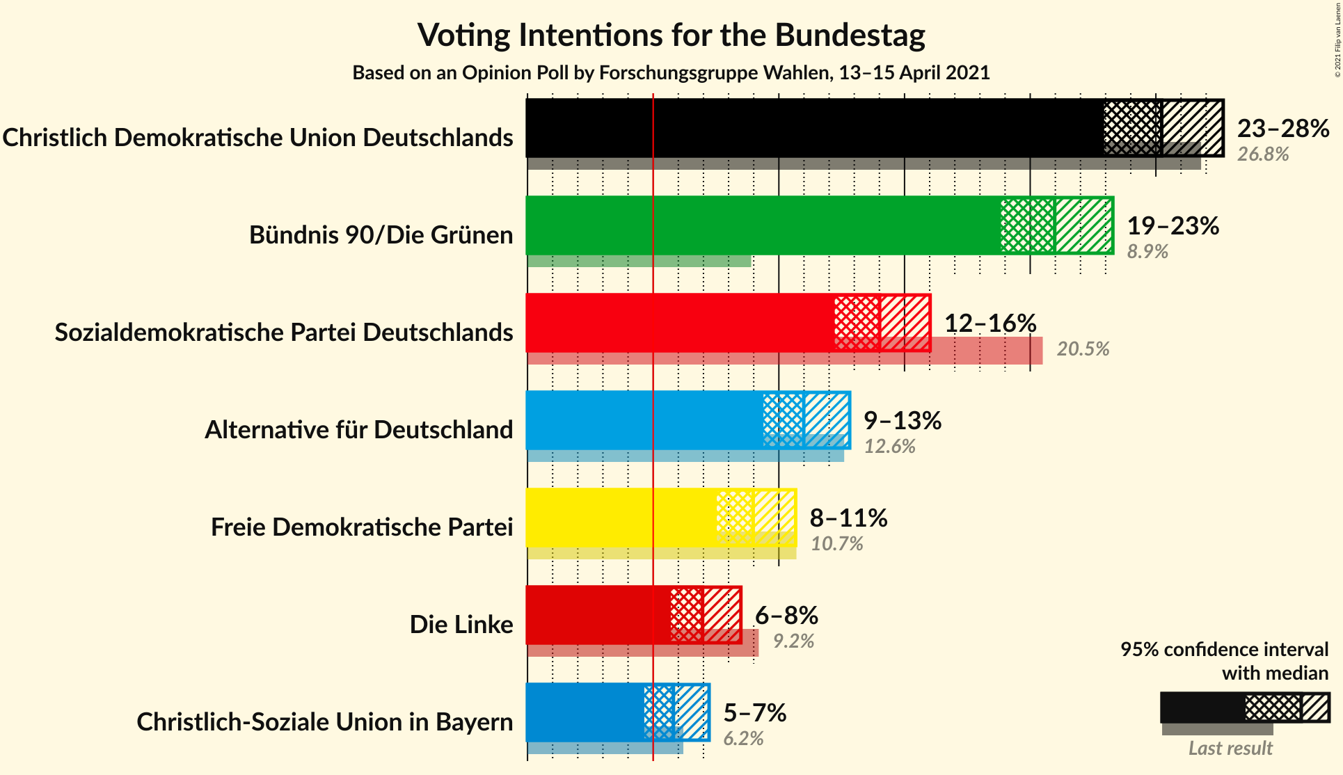 Graph with voting intentions not yet produced