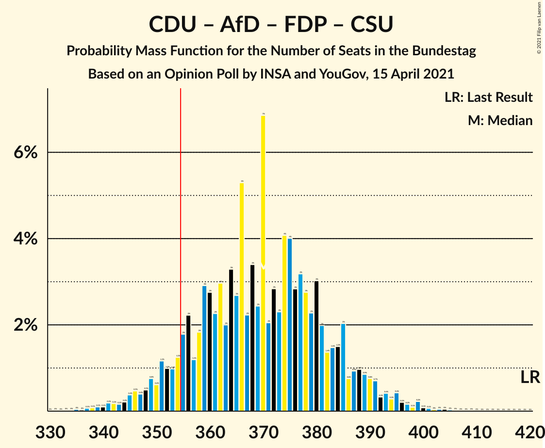 Graph with seats probability mass function not yet produced