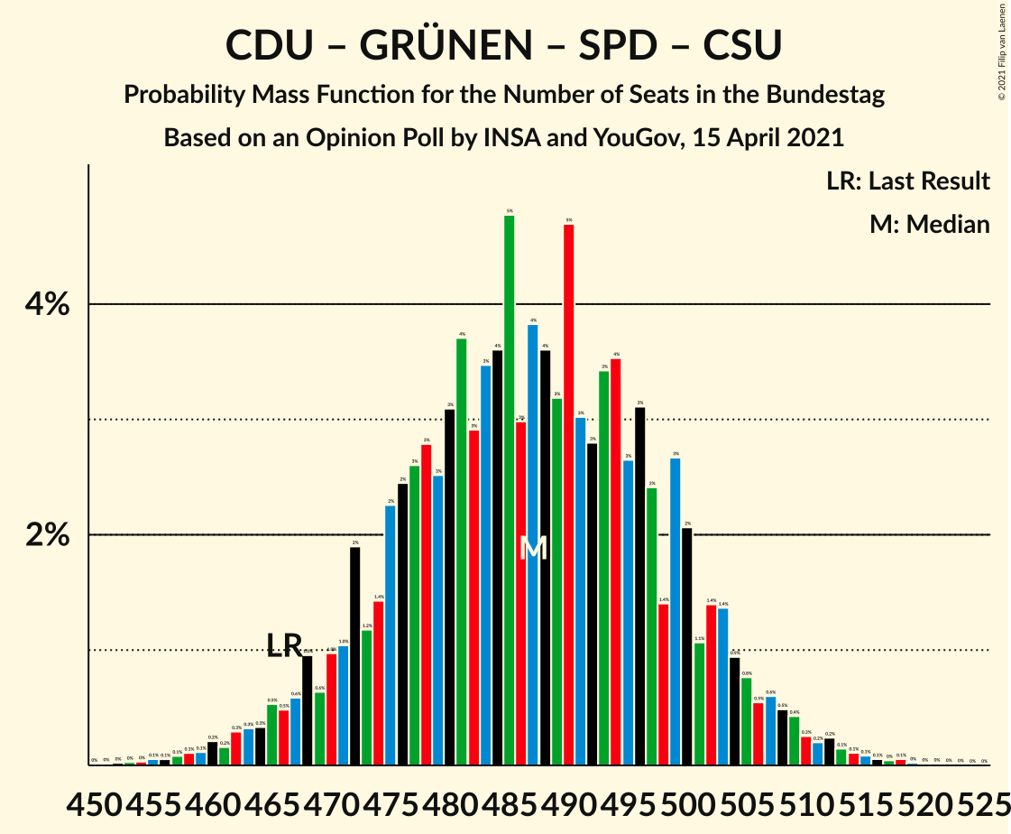 Graph with seats probability mass function not yet produced