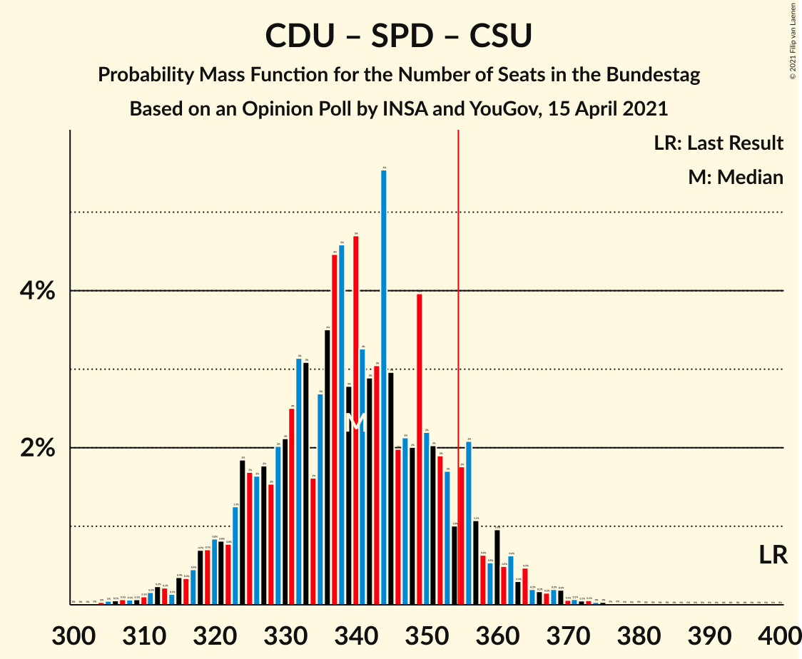 Graph with seats probability mass function not yet produced