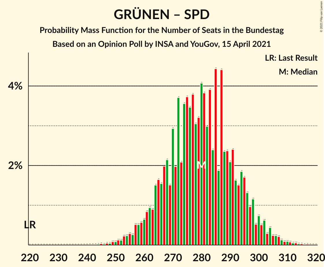 Graph with seats probability mass function not yet produced