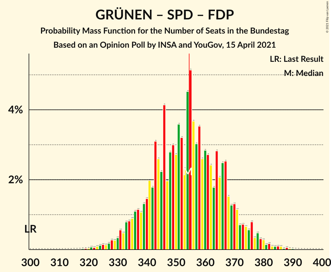 Graph with seats probability mass function not yet produced