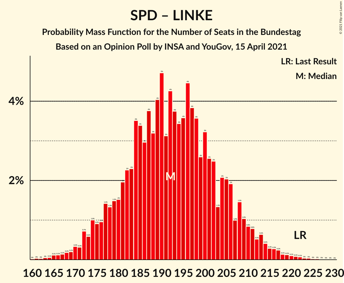 Graph with seats probability mass function not yet produced