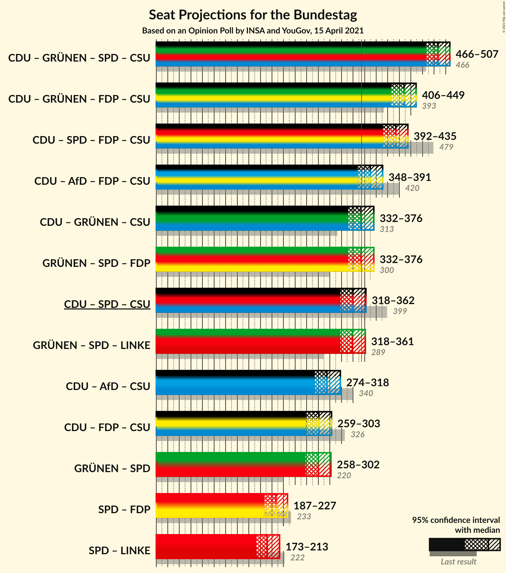 Graph with coalitions seats not yet produced