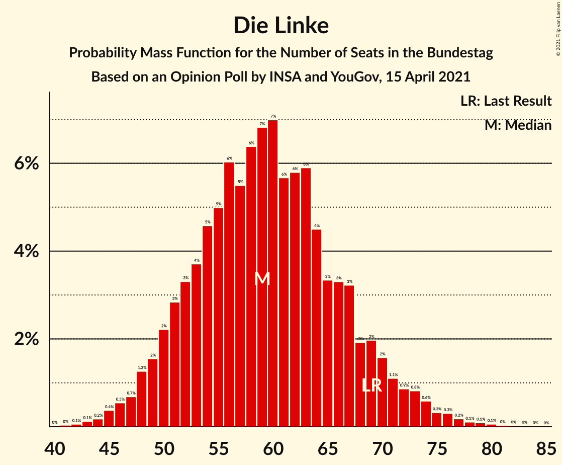 Graph with seats probability mass function not yet produced