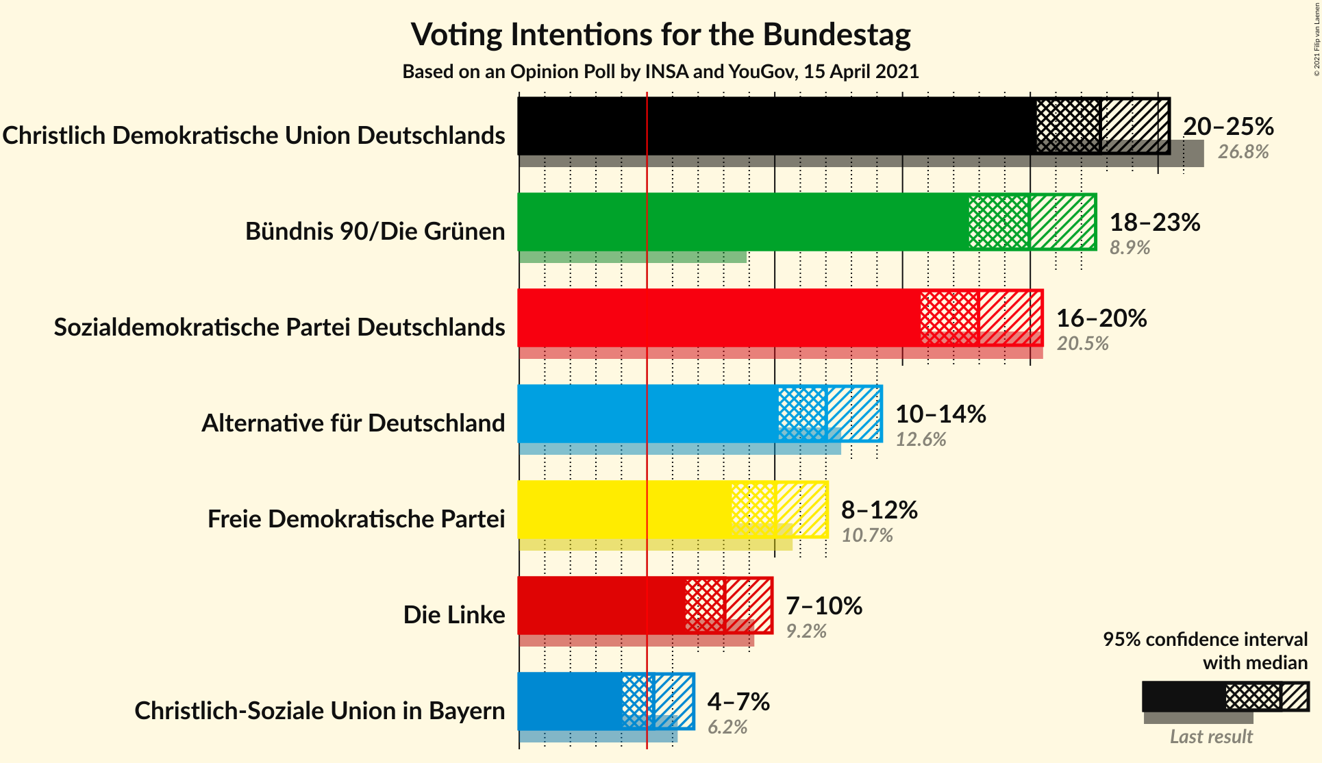 Graph with voting intentions not yet produced