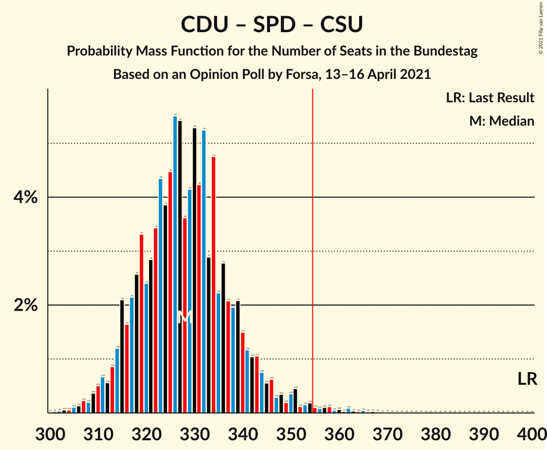 Graph with seats probability mass function not yet produced