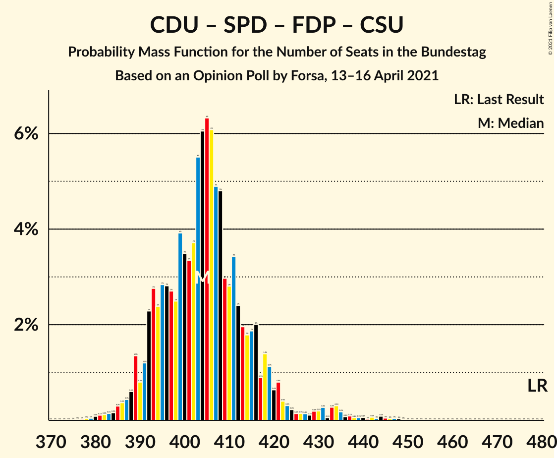 Graph with seats probability mass function not yet produced