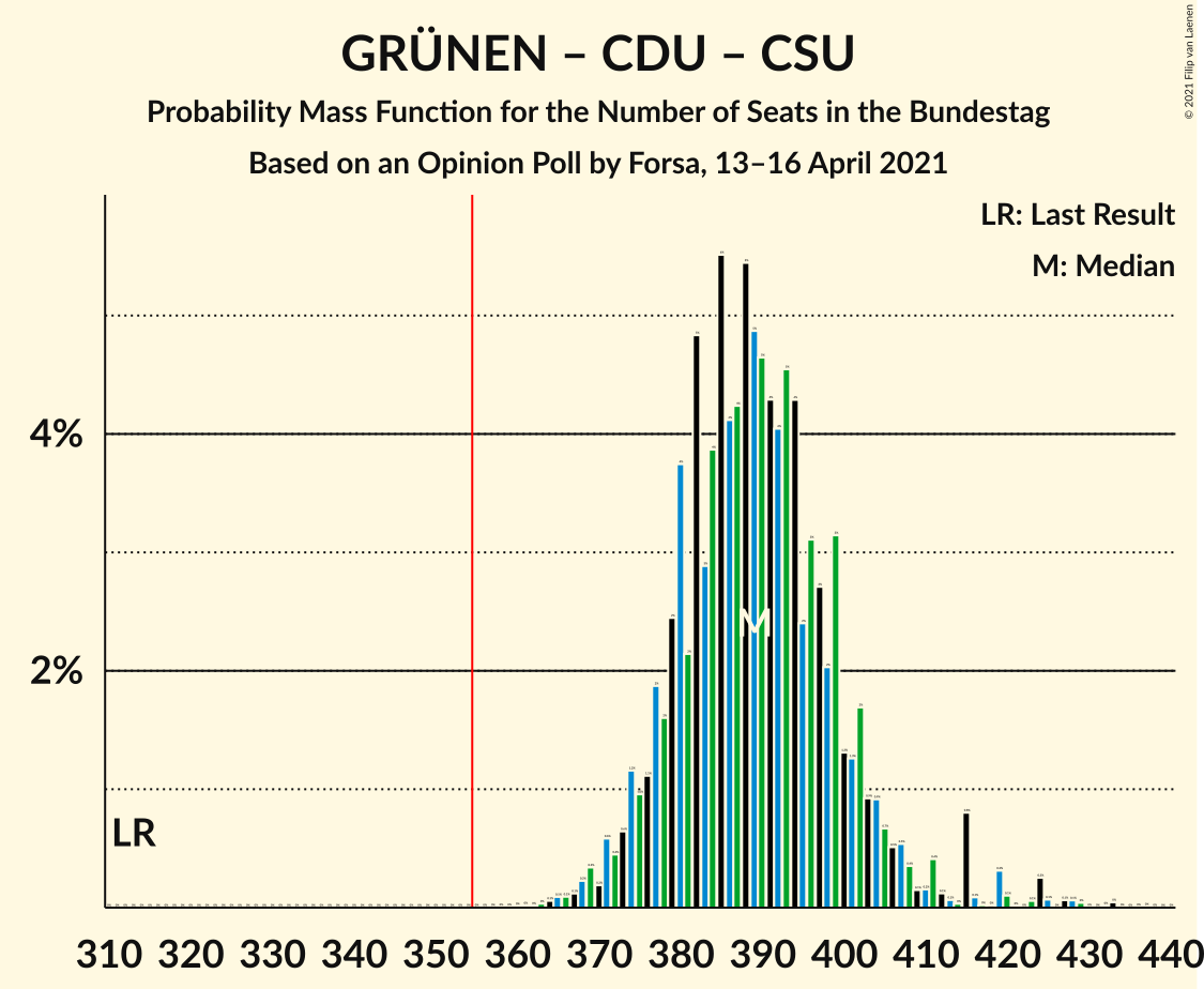 Graph with seats probability mass function not yet produced