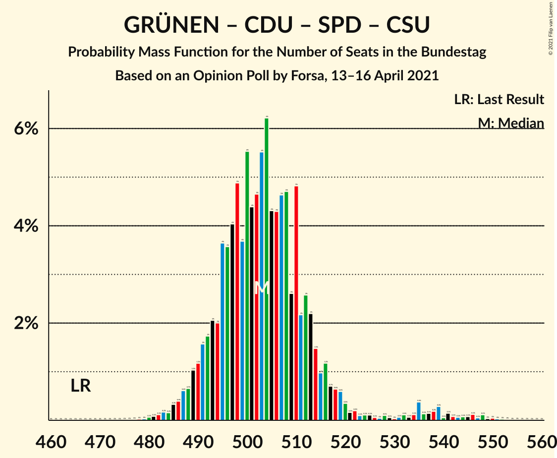 Graph with seats probability mass function not yet produced