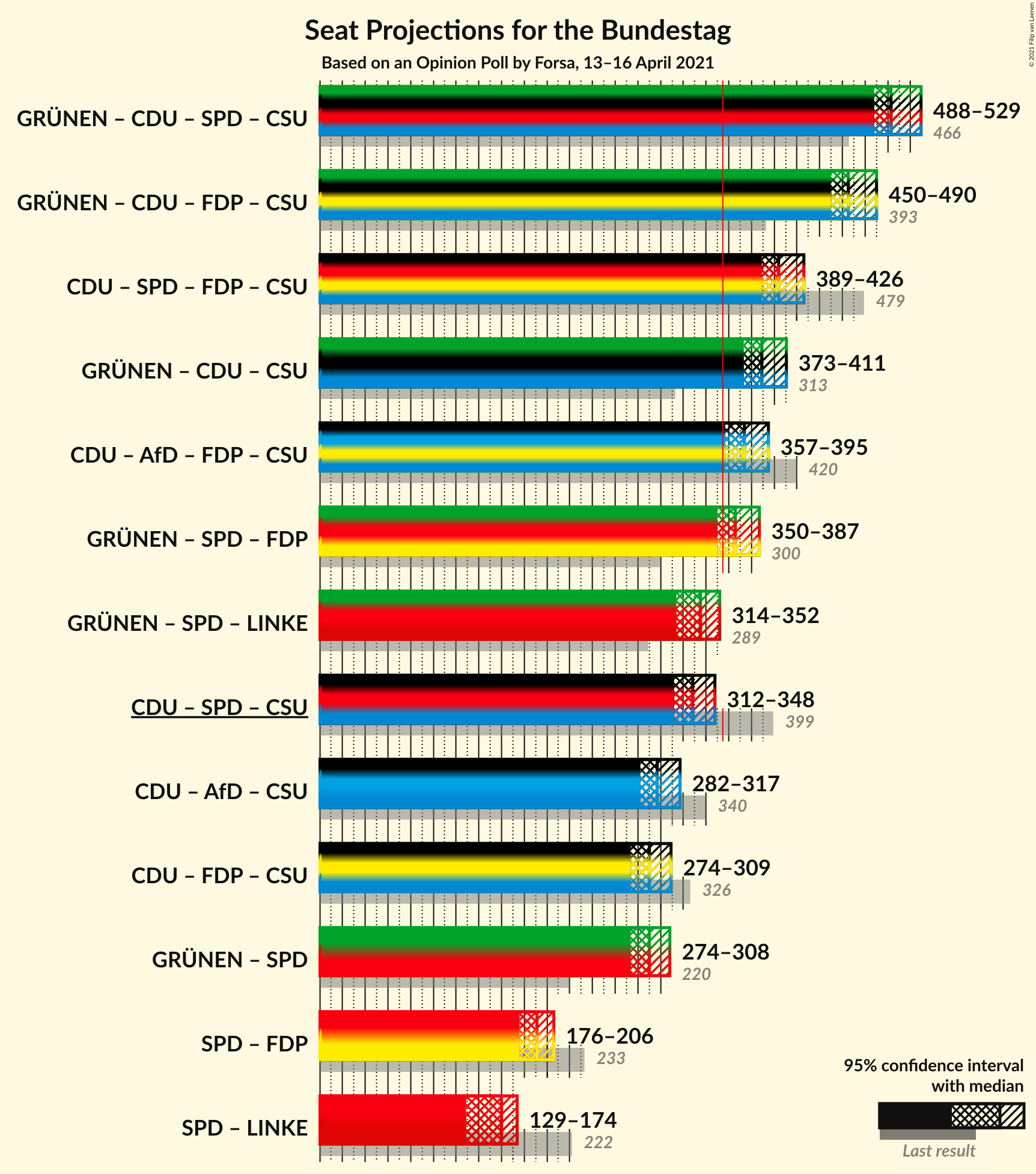 Graph with coalitions seats not yet produced