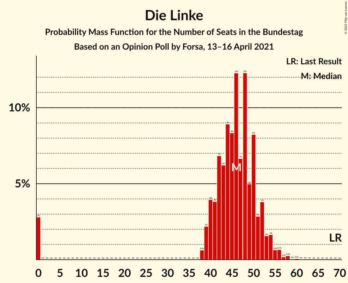 Graph with seats probability mass function not yet produced