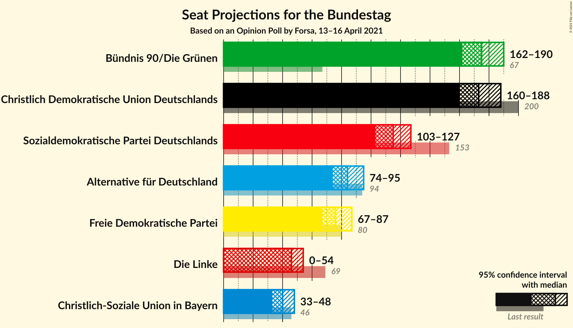 Graph with seats not yet produced