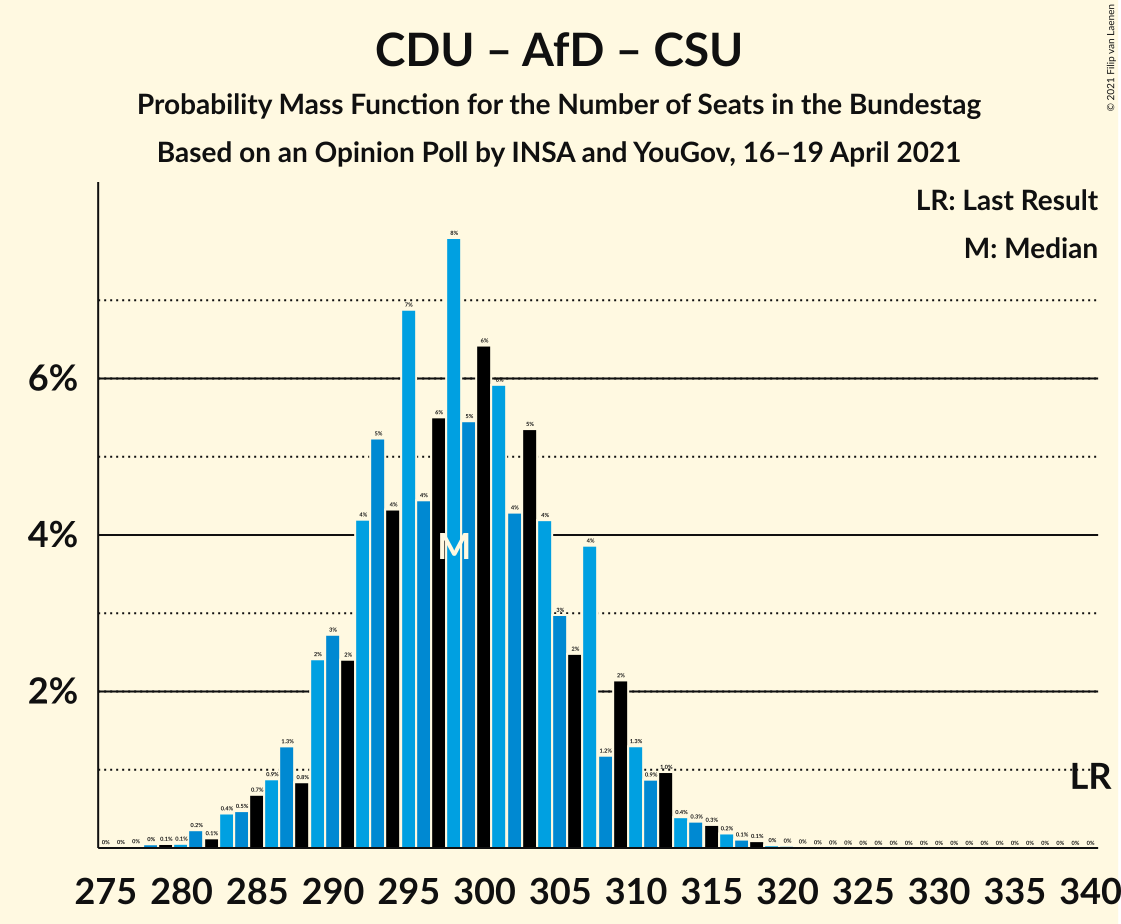 Graph with seats probability mass function not yet produced