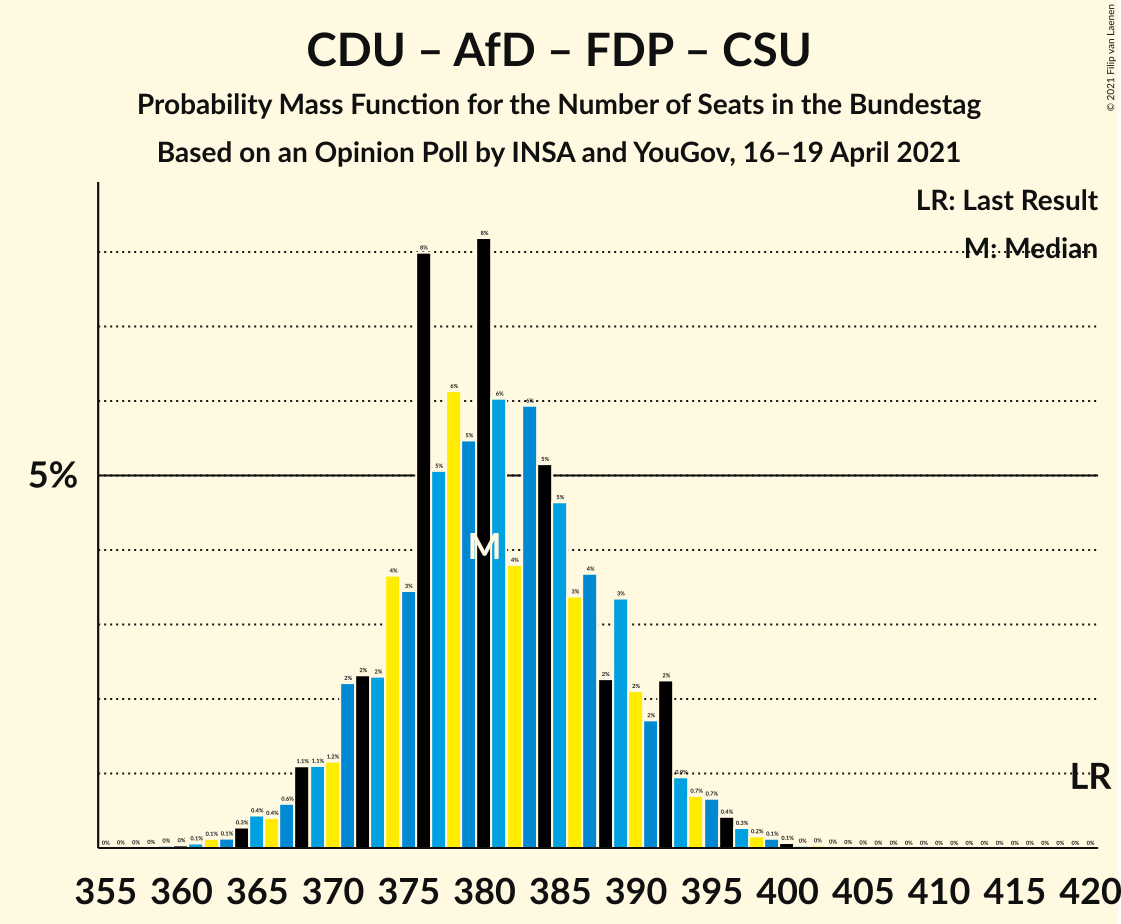 Graph with seats probability mass function not yet produced