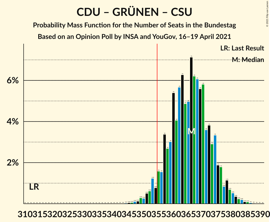 Graph with seats probability mass function not yet produced