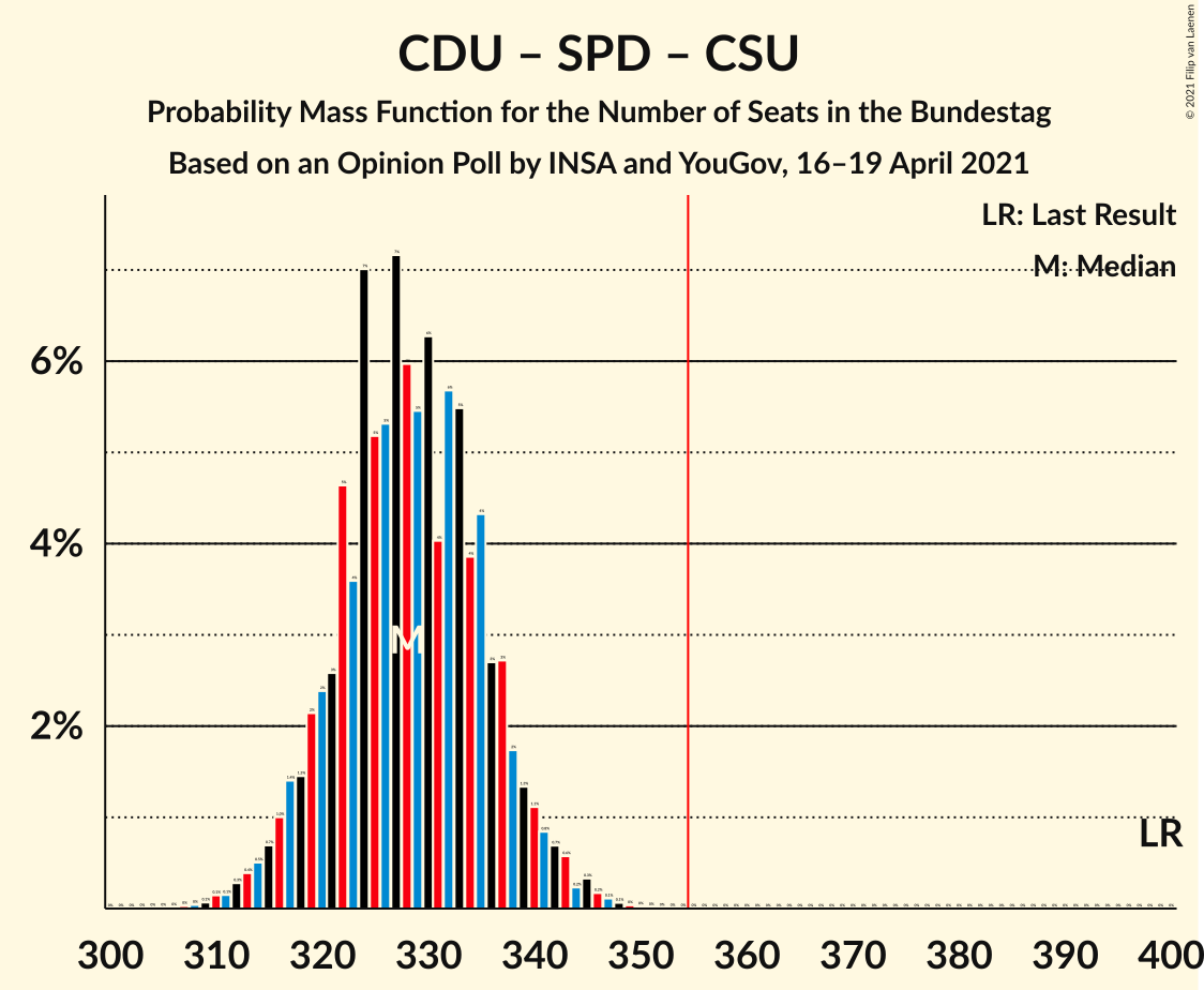 Graph with seats probability mass function not yet produced