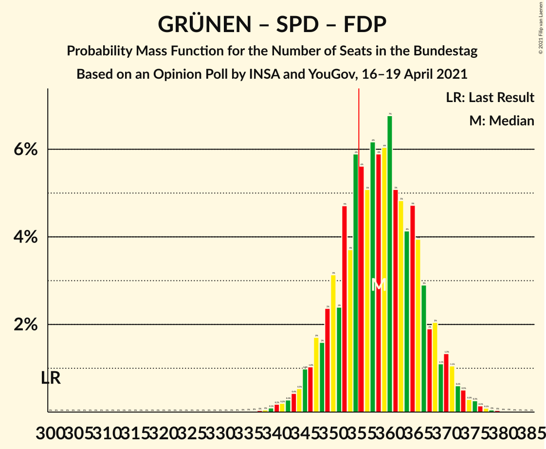 Graph with seats probability mass function not yet produced