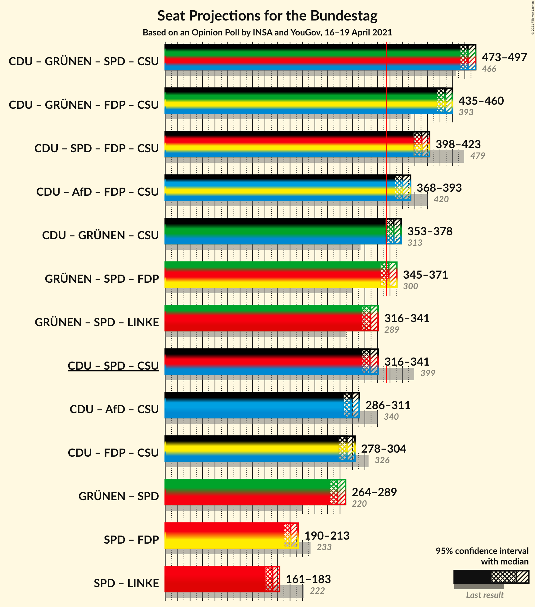 Graph with coalitions seats not yet produced