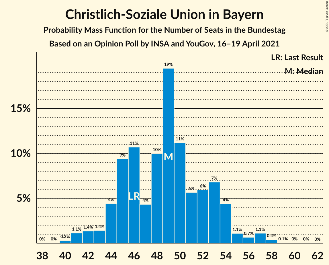 Graph with seats probability mass function not yet produced