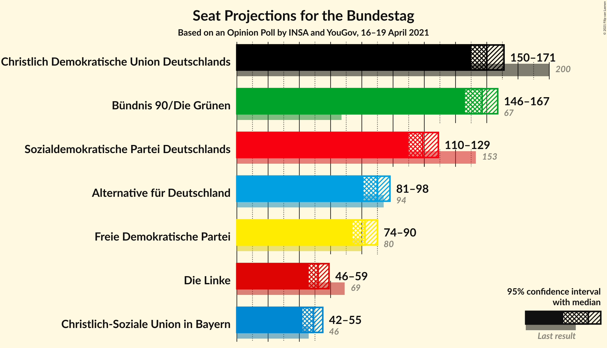 Graph with seats not yet produced