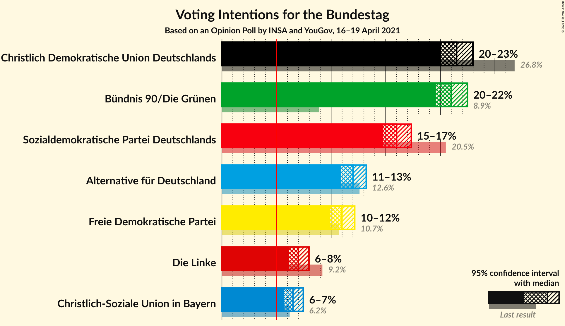 Graph with voting intentions not yet produced