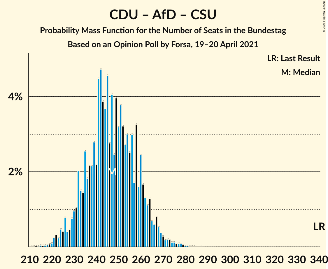 Graph with seats probability mass function not yet produced