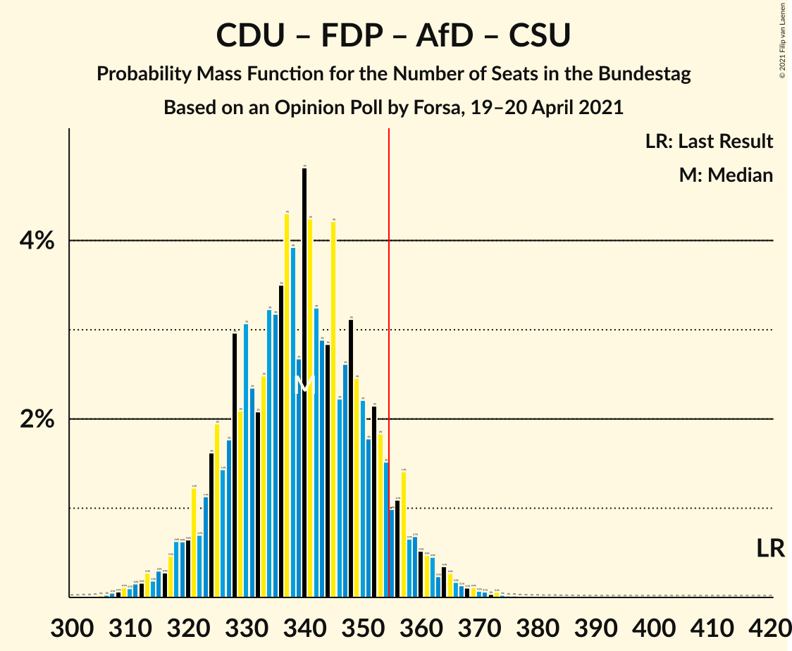 Graph with seats probability mass function not yet produced