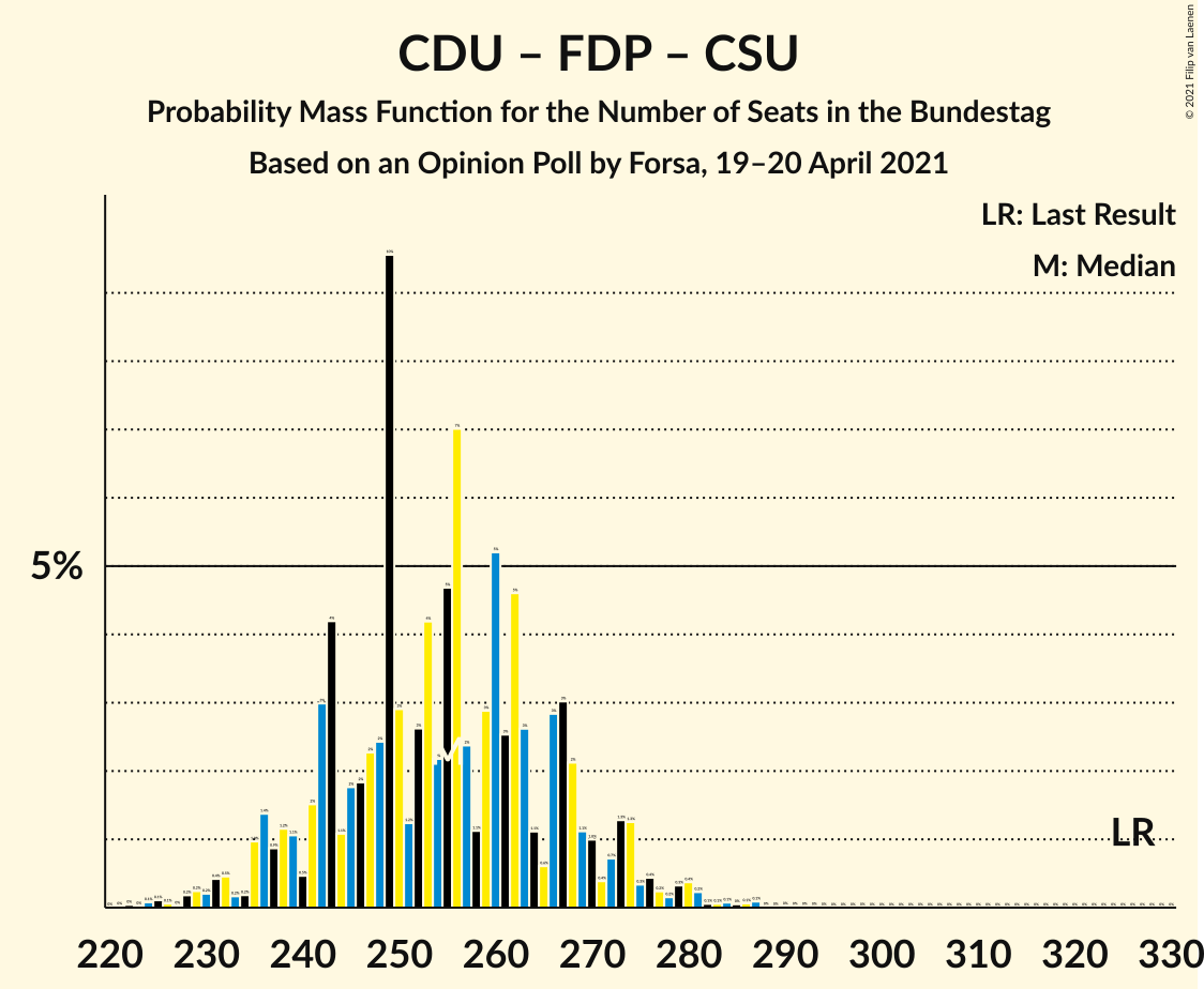 Graph with seats probability mass function not yet produced