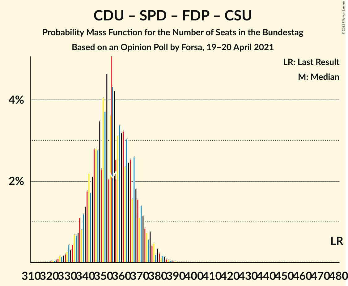 Graph with seats probability mass function not yet produced