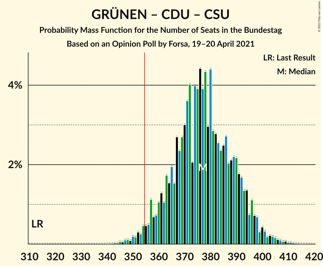 Graph with seats probability mass function not yet produced